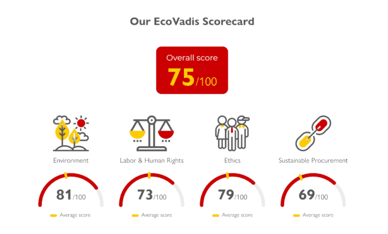 2025 EcoVadis Scorecard | Crown Relocation NZ