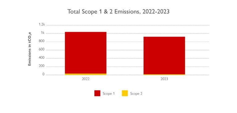 Scope 1 & 2 Emissions Graph for 2022 and 2023 | Crown Worldwide NZ